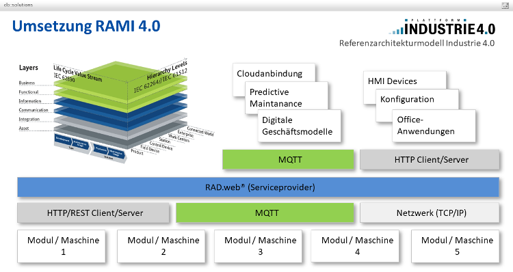 Klicken um die Präsentation anzusehen... Framework RAD.web